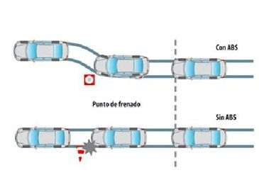 ¿Qué se debe hacer cuando el vehículo patina y se tienen frenos antibloqueo ABS?
